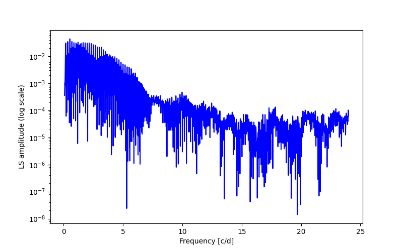 Spectral power density plot