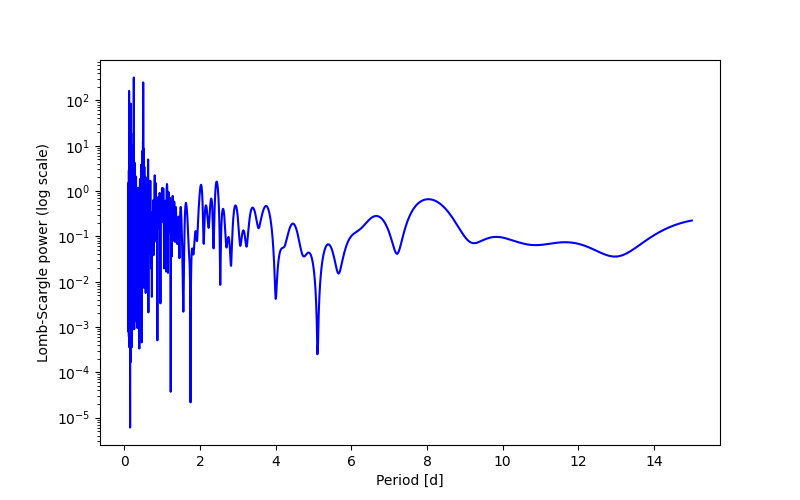 Spectral power density plot