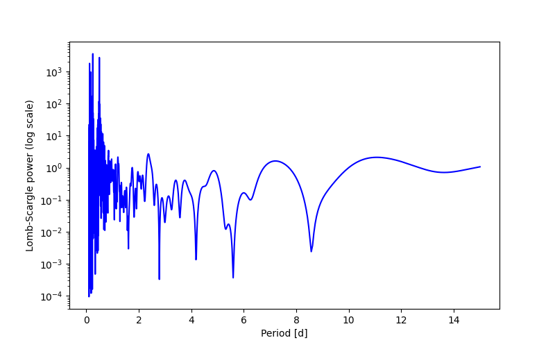 Spectral power density plot