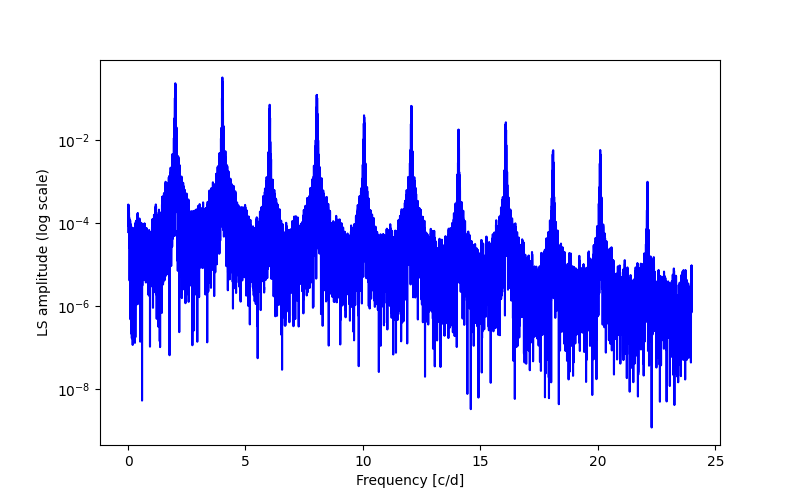 Spectral power density plot