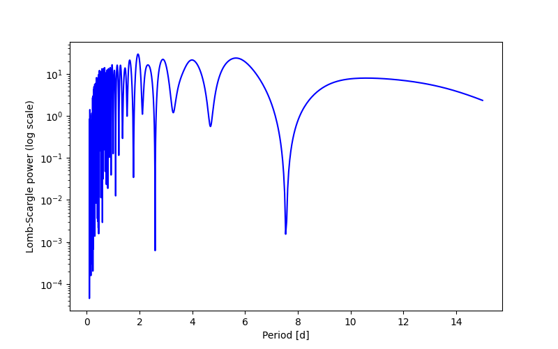 Spectral power density plot