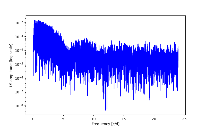 Spectral power density plot