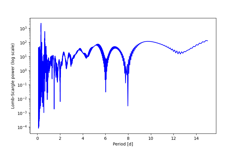 Spectral power density plot