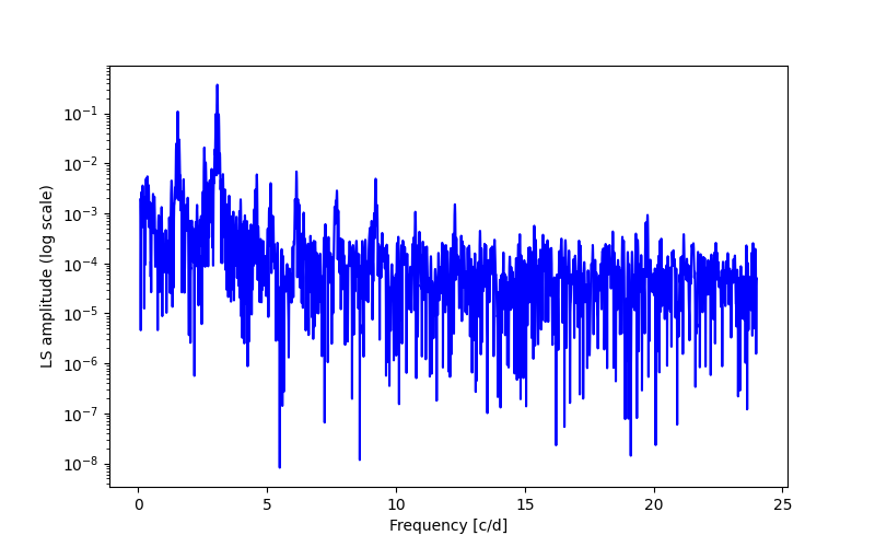 Spectral power density plot