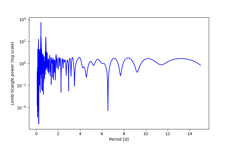 Spectral power density plot