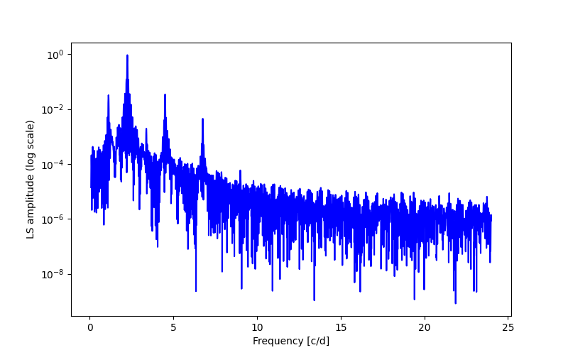 Spectral power density plot