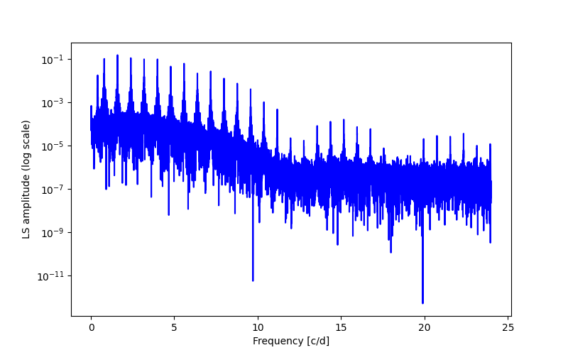 Spectral power density plot