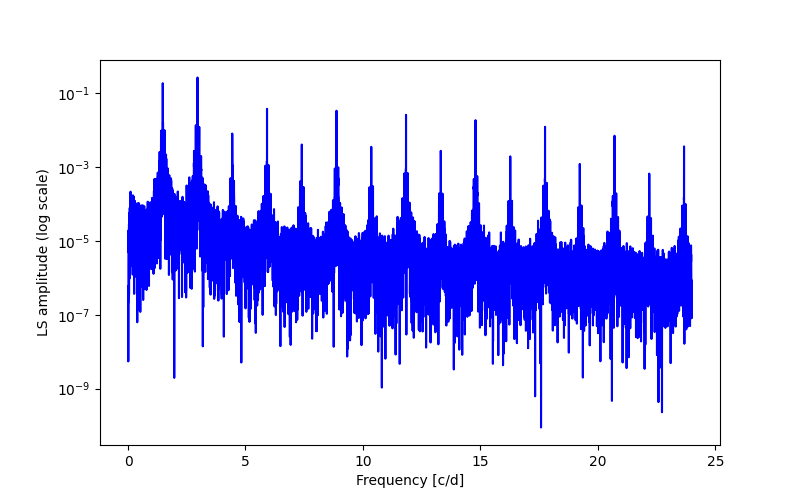 Spectral power density plot