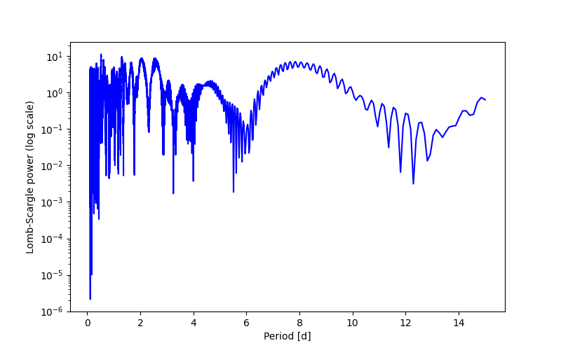Spectral power density plot