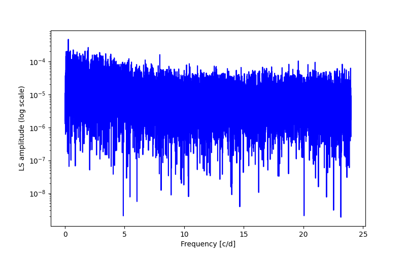 Spectral power density plot