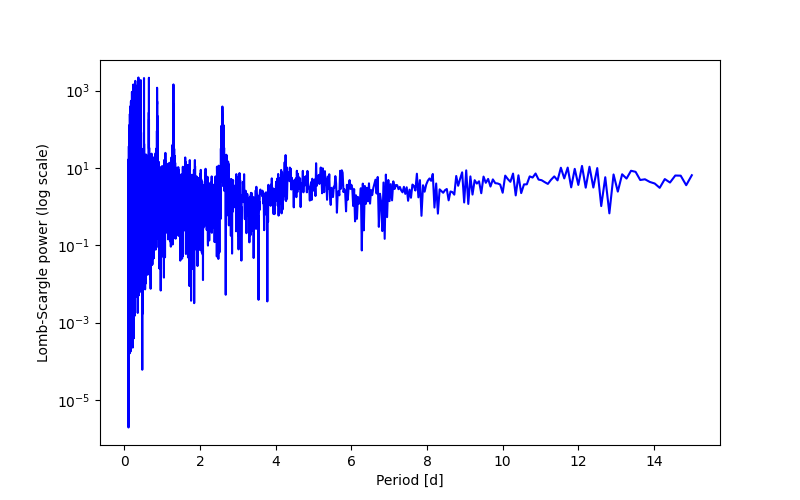Spectral power density plot