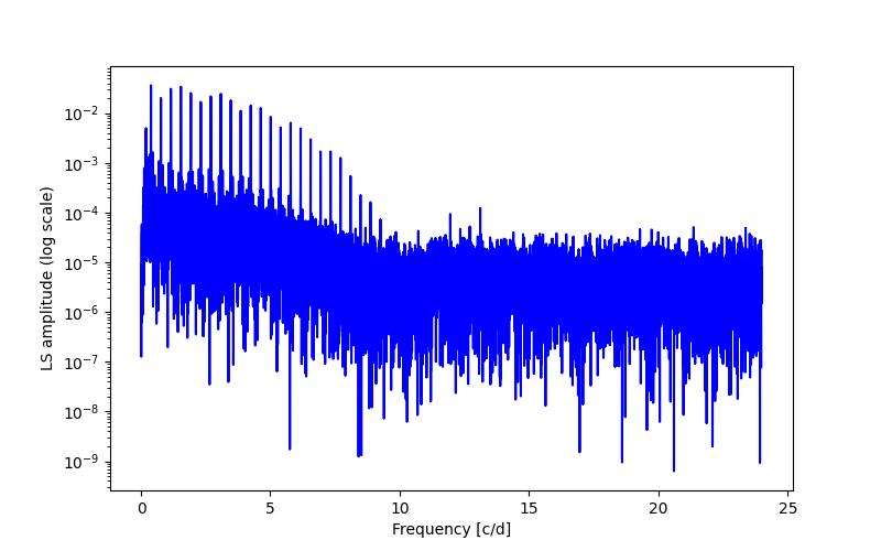 Spectral power density plot