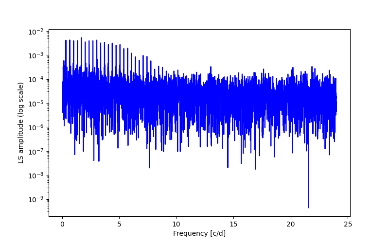 Spectral power density plot