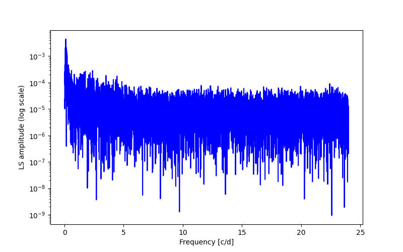 Spectral power density plot