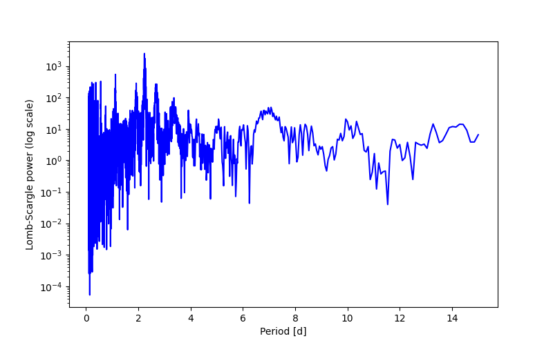 Spectral power density plot