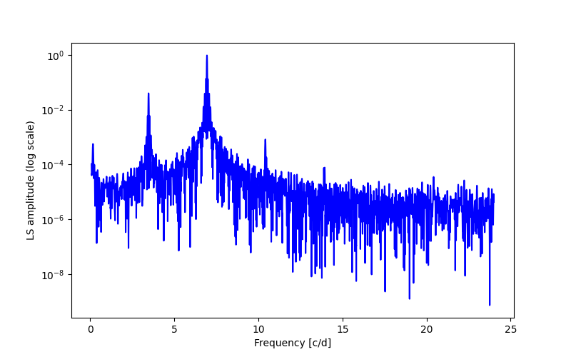 Spectral power density plot