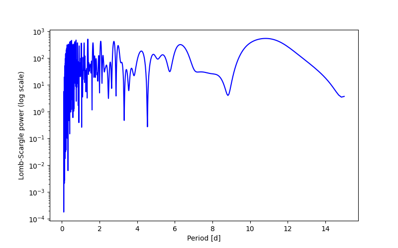Spectral power density plot