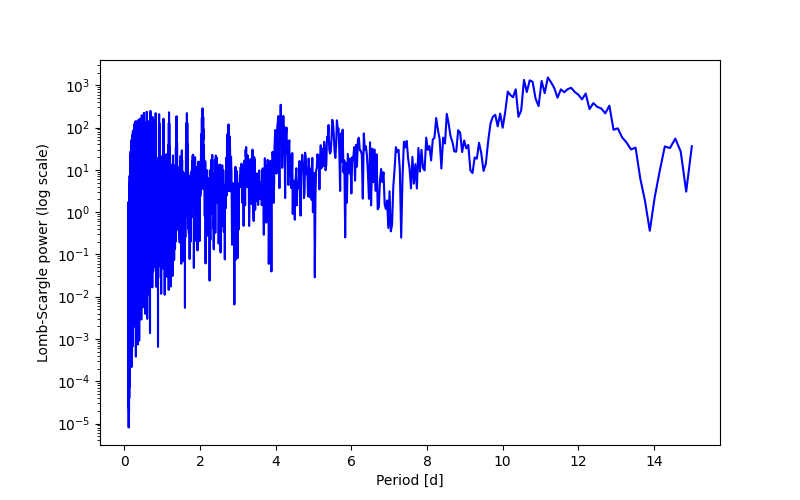 Spectral power density plot
