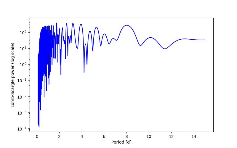 Spectral power density plot
