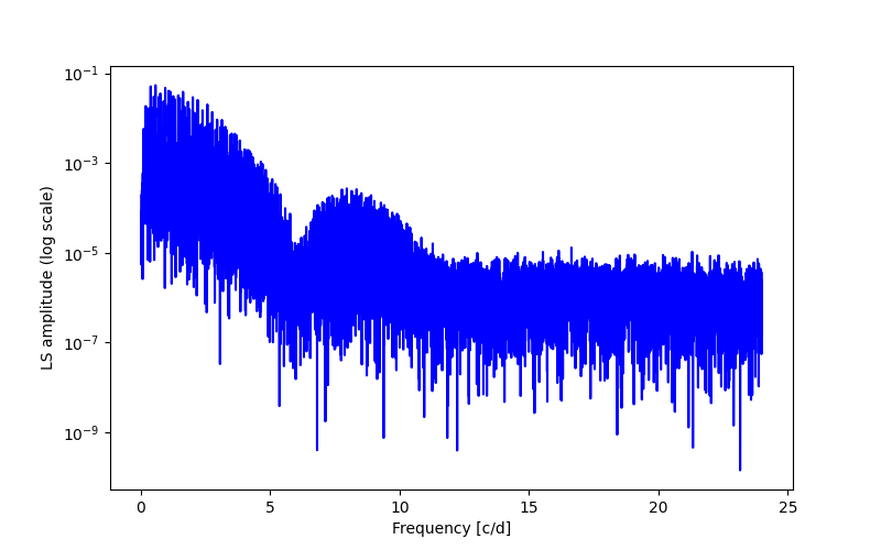 Spectral power density plot