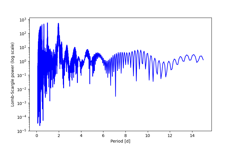 Spectral power density plot
