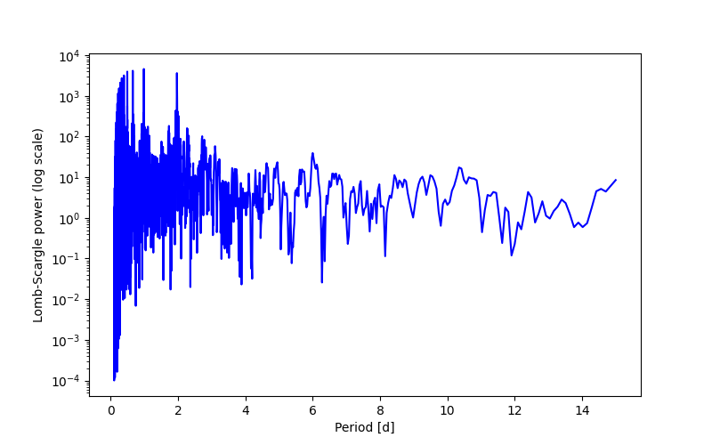 Spectral power density plot