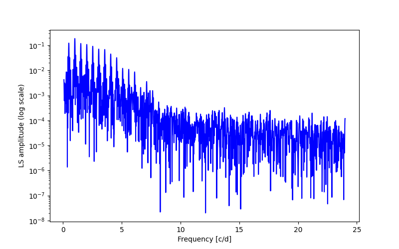 Spectral power density plot