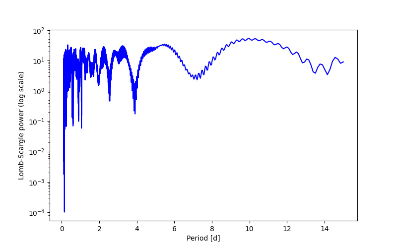 Spectral power density plot