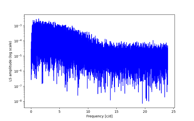 Spectral power density plot