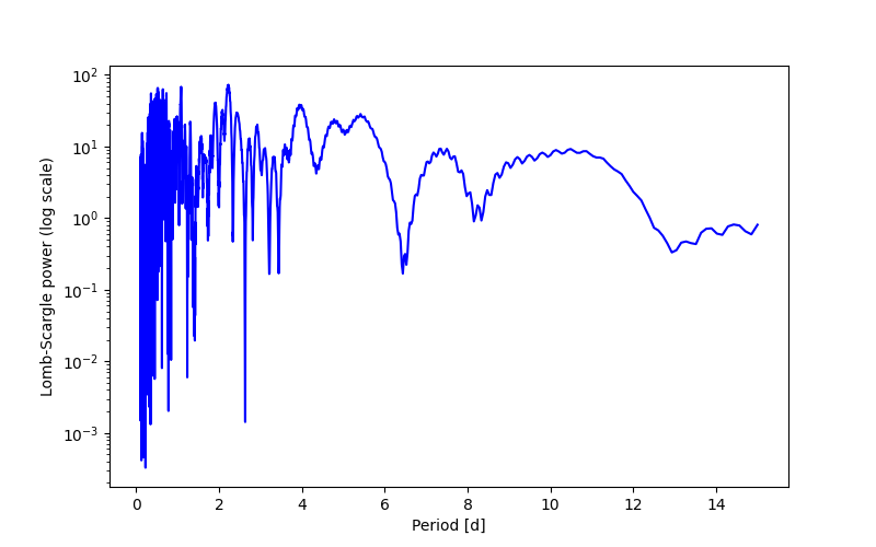 Spectral power density plot