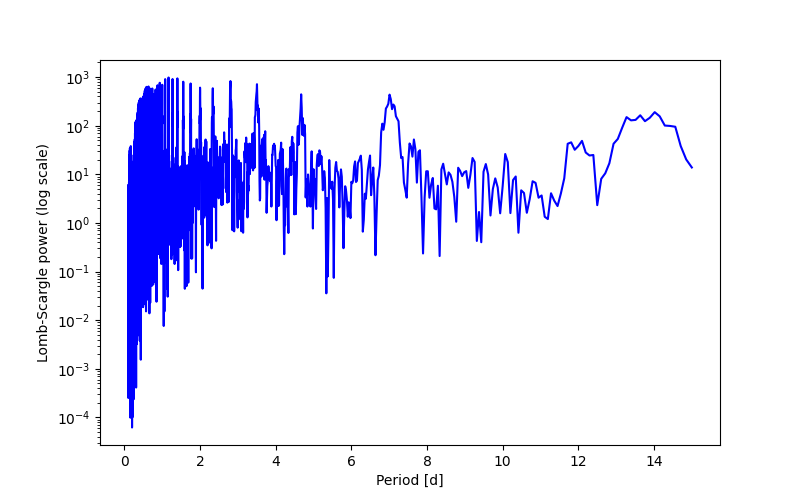 Spectral power density plot