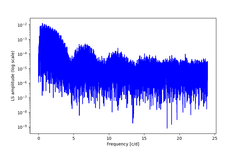 Spectral power density plot