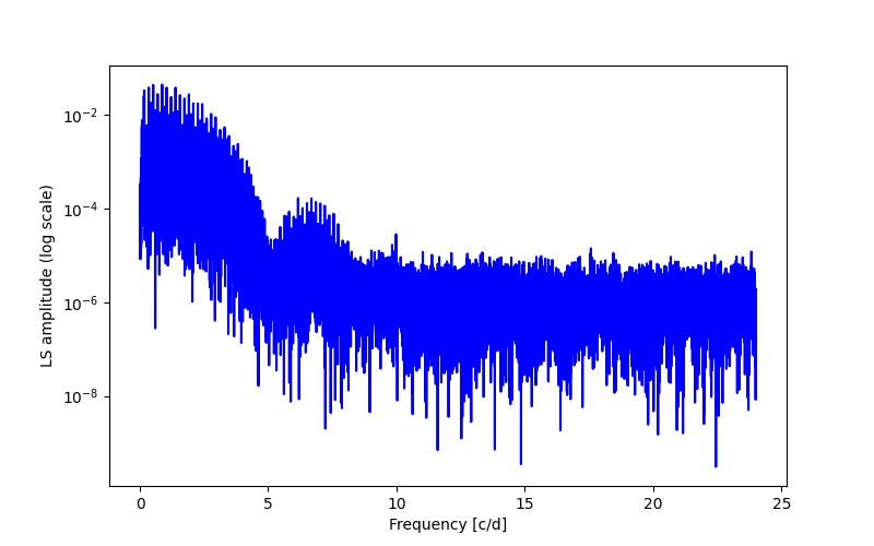 Spectral power density plot