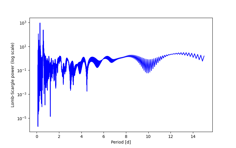 Spectral power density plot