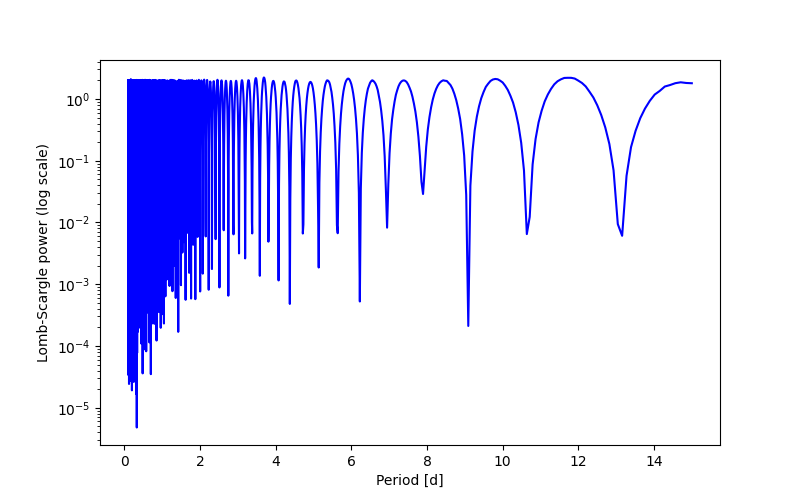 Spectral power density plot