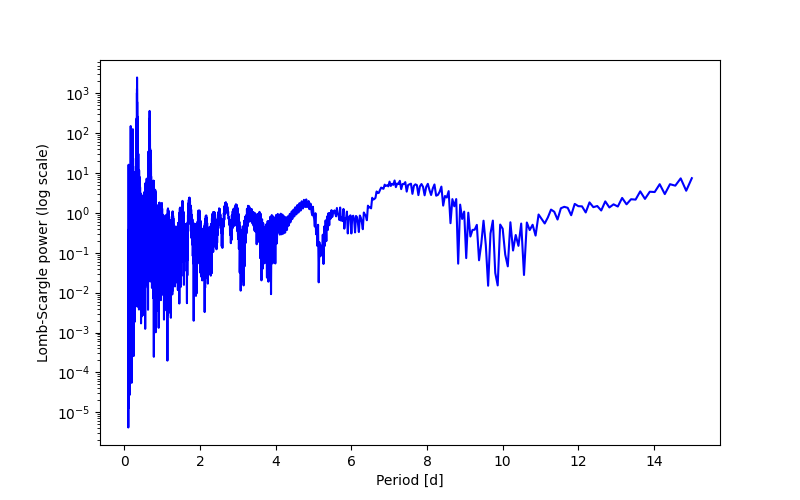 Spectral power density plot