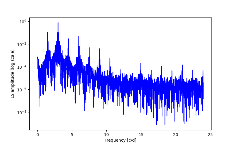 Spectral power density plot