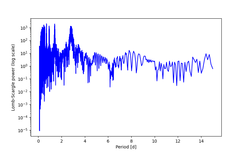 Spectral power density plot