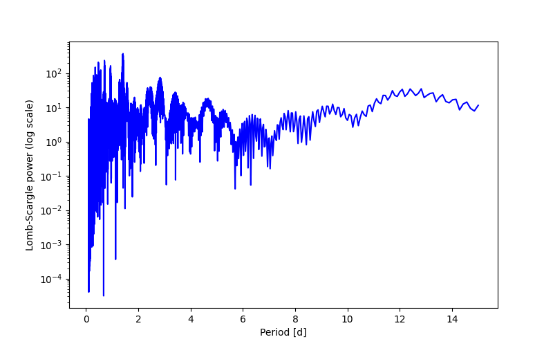Spectral power density plot