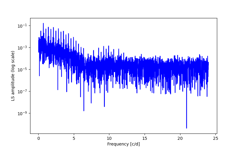 Spectral power density plot