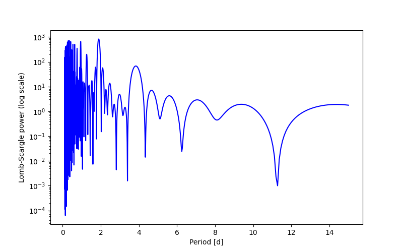 Spectral power density plot