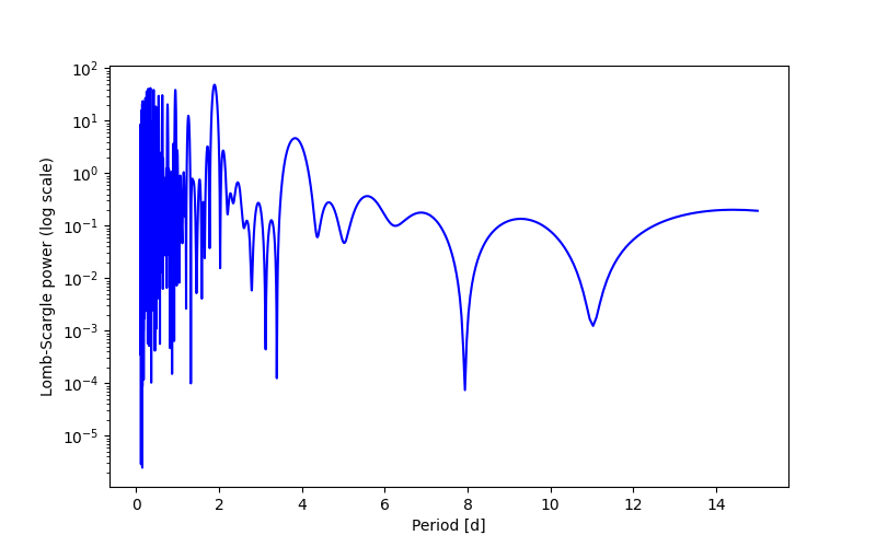 Spectral power density plot
