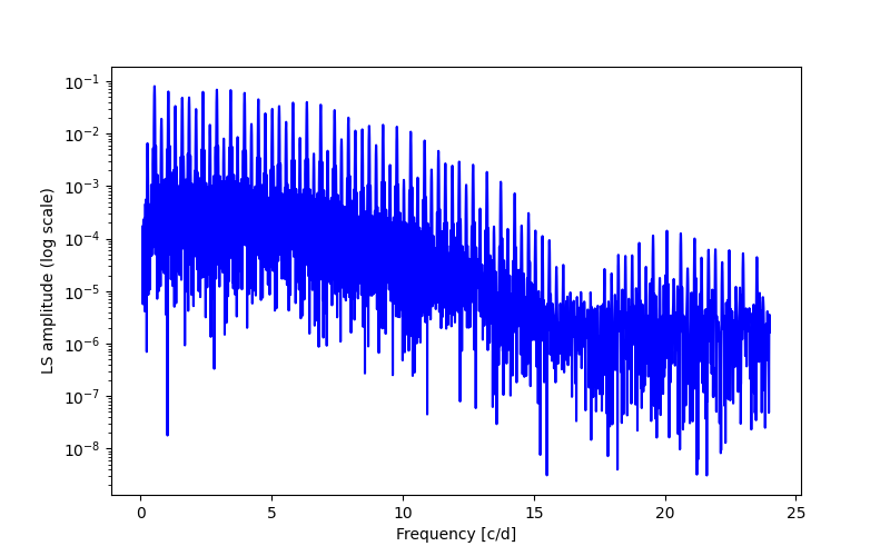 Spectral power density plot