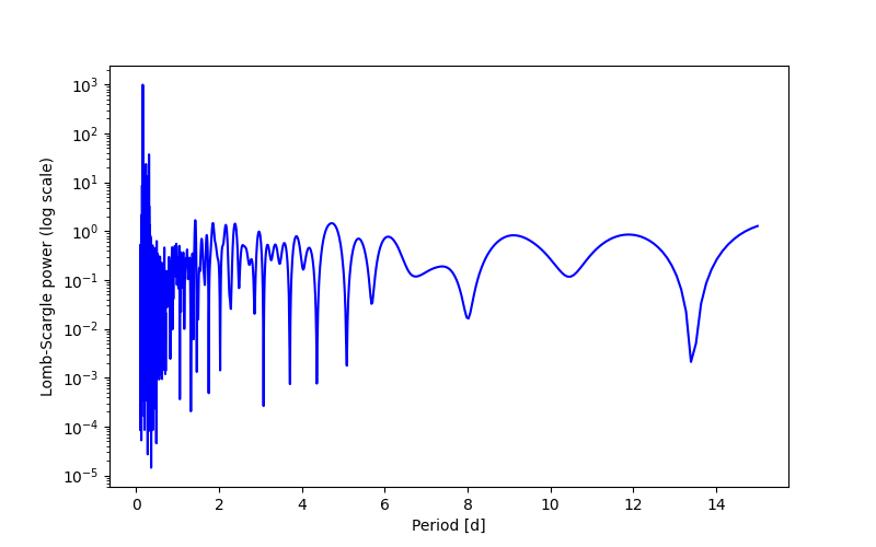 Spectral power density plot