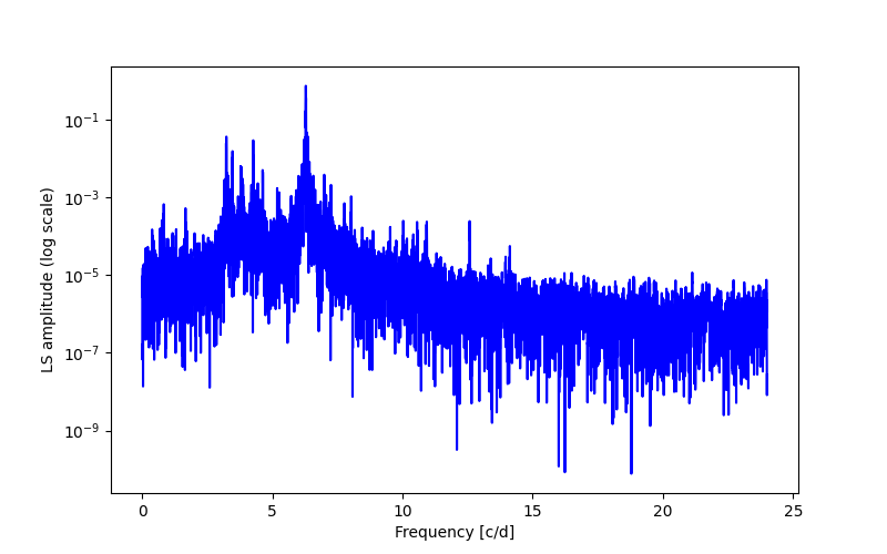 Spectral power density plot