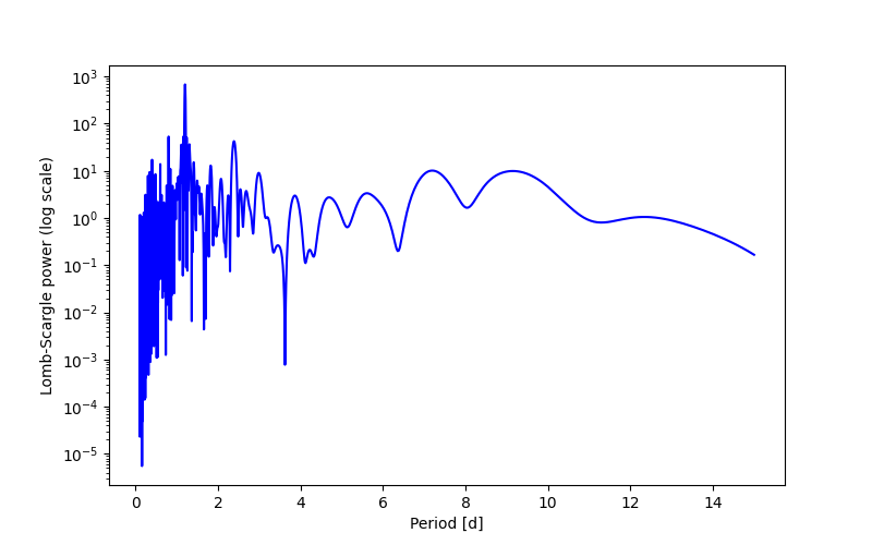 Spectral power density plot