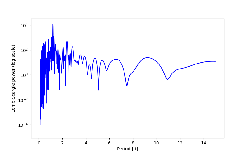 Spectral power density plot