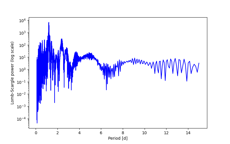 Spectral power density plot
