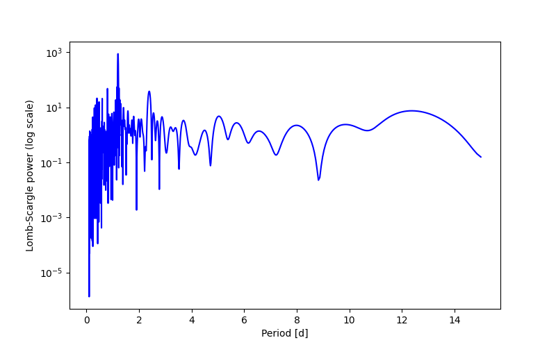 Spectral power density plot