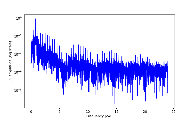 Spectral power density plot